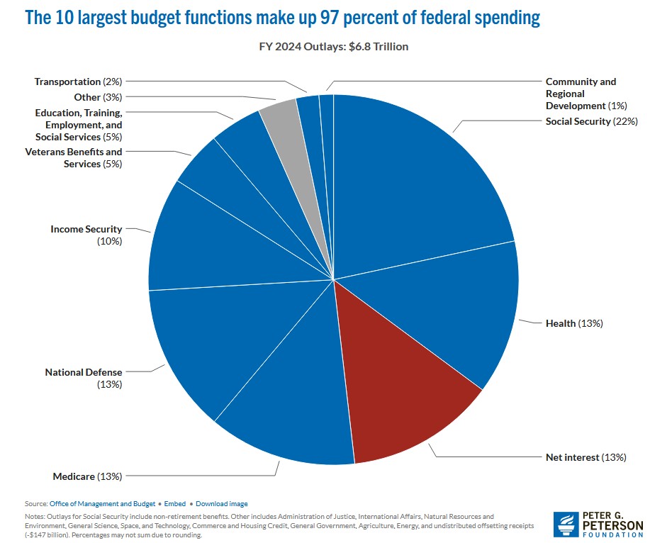 Peterson Foundation chart of Federal spending.