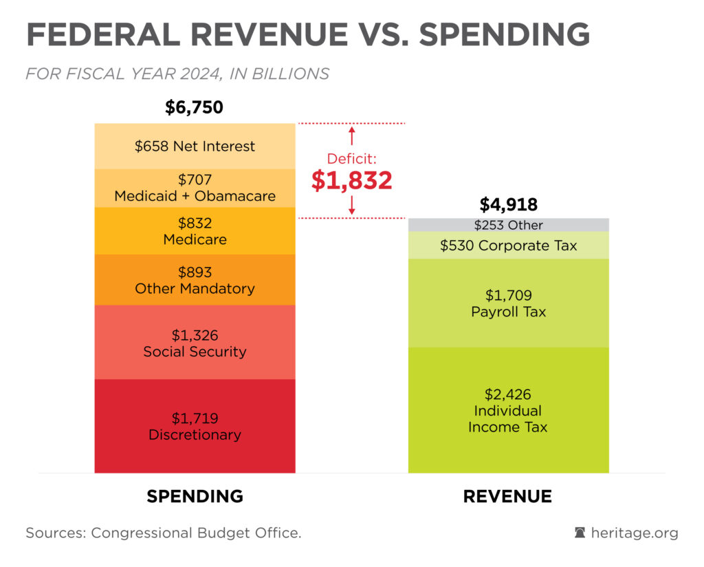 Chart of Federal Revenue vs Spending, for FY2024, in Billions